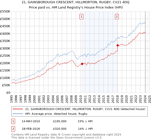 21, GAINSBOROUGH CRESCENT, HILLMORTON, RUGBY, CV21 4DQ: Price paid vs HM Land Registry's House Price Index