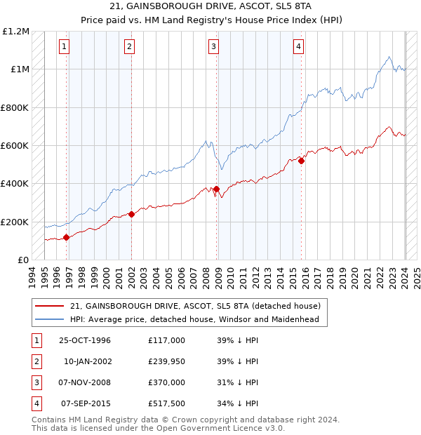 21, GAINSBOROUGH DRIVE, ASCOT, SL5 8TA: Price paid vs HM Land Registry's House Price Index