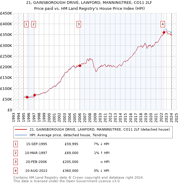21, GAINSBOROUGH DRIVE, LAWFORD, MANNINGTREE, CO11 2LF: Price paid vs HM Land Registry's House Price Index