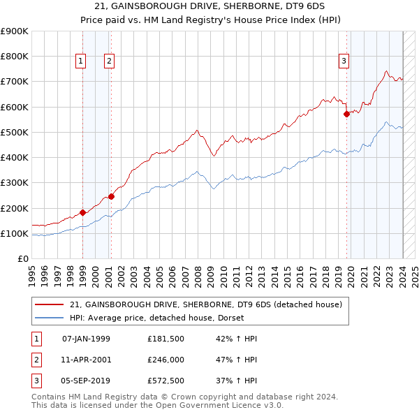 21, GAINSBOROUGH DRIVE, SHERBORNE, DT9 6DS: Price paid vs HM Land Registry's House Price Index