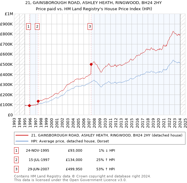 21, GAINSBOROUGH ROAD, ASHLEY HEATH, RINGWOOD, BH24 2HY: Price paid vs HM Land Registry's House Price Index