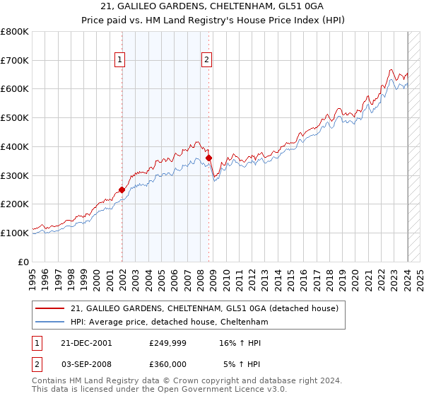 21, GALILEO GARDENS, CHELTENHAM, GL51 0GA: Price paid vs HM Land Registry's House Price Index