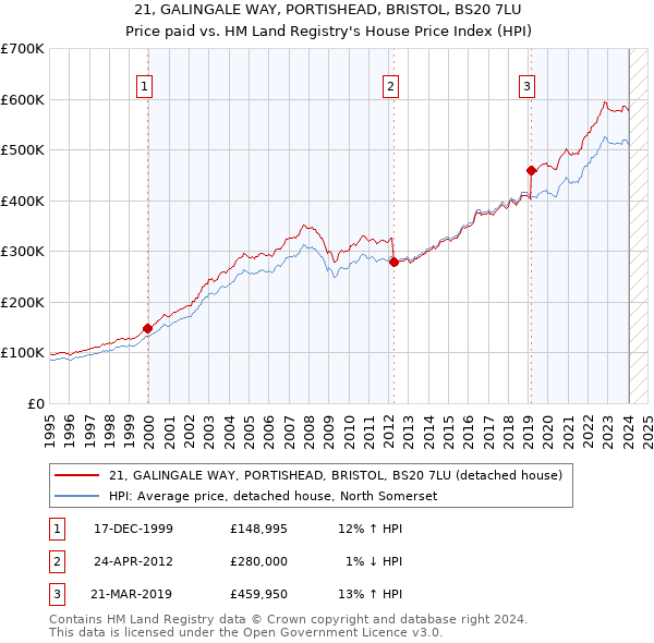 21, GALINGALE WAY, PORTISHEAD, BRISTOL, BS20 7LU: Price paid vs HM Land Registry's House Price Index
