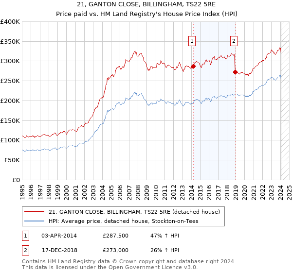 21, GANTON CLOSE, BILLINGHAM, TS22 5RE: Price paid vs HM Land Registry's House Price Index