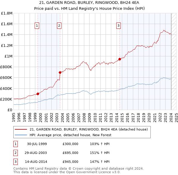 21, GARDEN ROAD, BURLEY, RINGWOOD, BH24 4EA: Price paid vs HM Land Registry's House Price Index