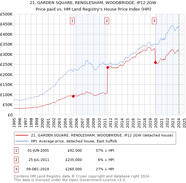 21, GARDEN SQUARE, RENDLESHAM, WOODBRIDGE, IP12 2GW: Price paid vs HM Land Registry's House Price Index