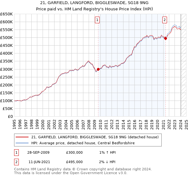 21, GARFIELD, LANGFORD, BIGGLESWADE, SG18 9NG: Price paid vs HM Land Registry's House Price Index