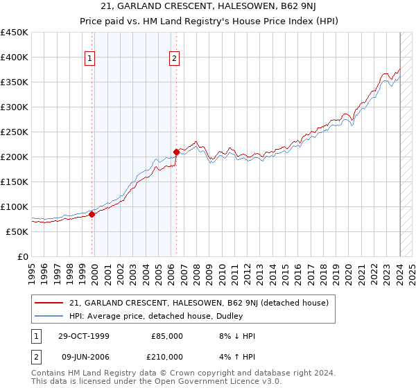 21, GARLAND CRESCENT, HALESOWEN, B62 9NJ: Price paid vs HM Land Registry's House Price Index