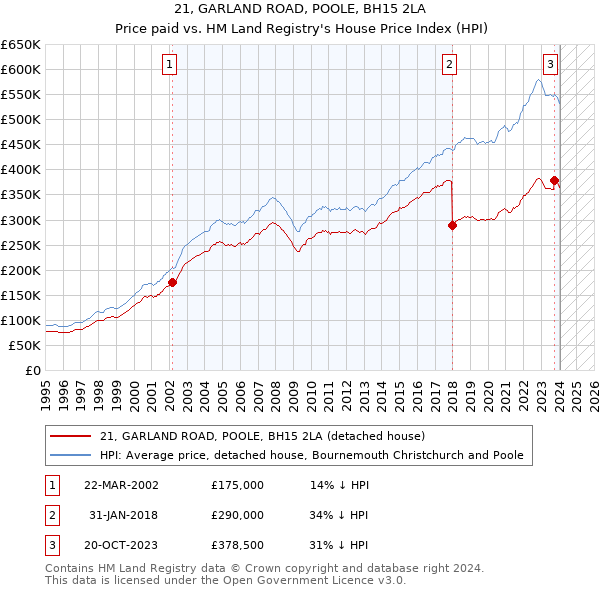 21, GARLAND ROAD, POOLE, BH15 2LA: Price paid vs HM Land Registry's House Price Index