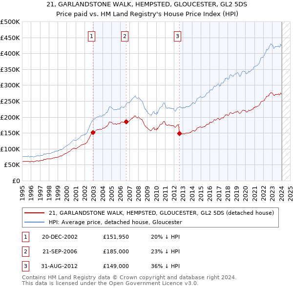 21, GARLANDSTONE WALK, HEMPSTED, GLOUCESTER, GL2 5DS: Price paid vs HM Land Registry's House Price Index