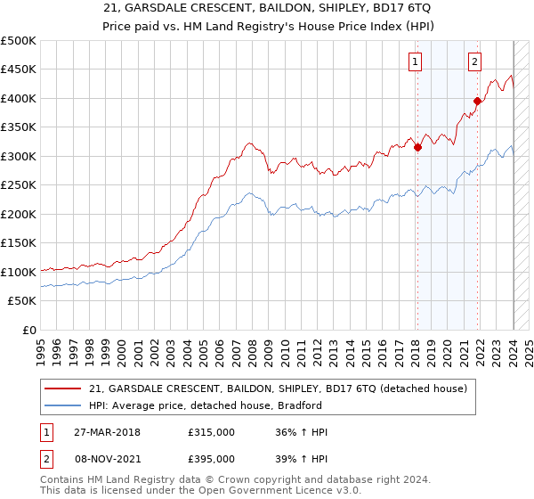 21, GARSDALE CRESCENT, BAILDON, SHIPLEY, BD17 6TQ: Price paid vs HM Land Registry's House Price Index