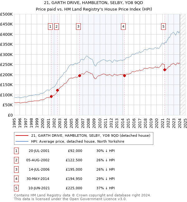 21, GARTH DRIVE, HAMBLETON, SELBY, YO8 9QD: Price paid vs HM Land Registry's House Price Index