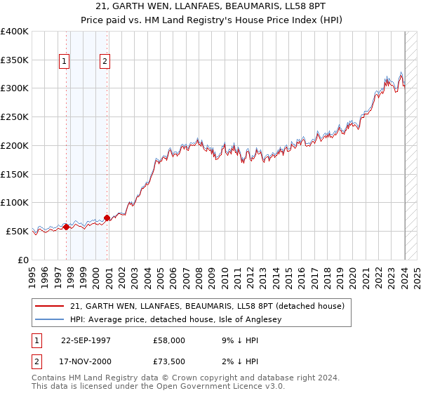 21, GARTH WEN, LLANFAES, BEAUMARIS, LL58 8PT: Price paid vs HM Land Registry's House Price Index