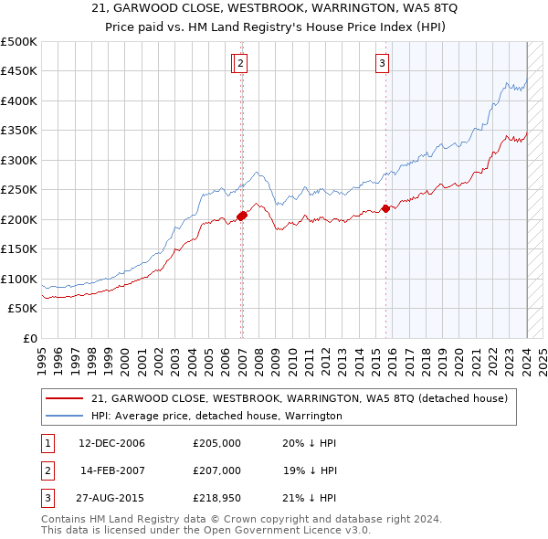 21, GARWOOD CLOSE, WESTBROOK, WARRINGTON, WA5 8TQ: Price paid vs HM Land Registry's House Price Index