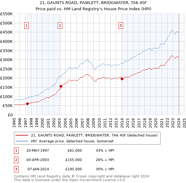 21, GAUNTS ROAD, PAWLETT, BRIDGWATER, TA6 4SF: Price paid vs HM Land Registry's House Price Index