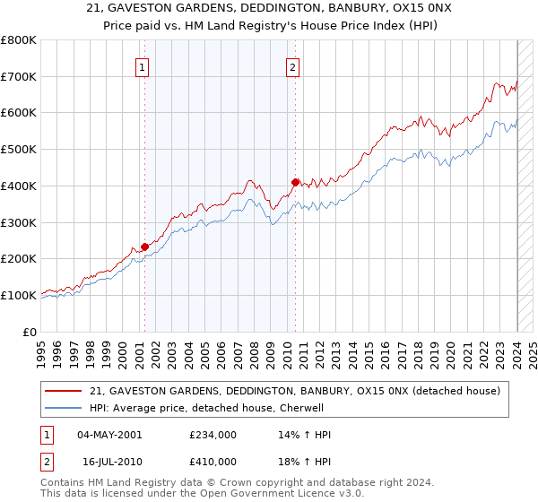 21, GAVESTON GARDENS, DEDDINGTON, BANBURY, OX15 0NX: Price paid vs HM Land Registry's House Price Index