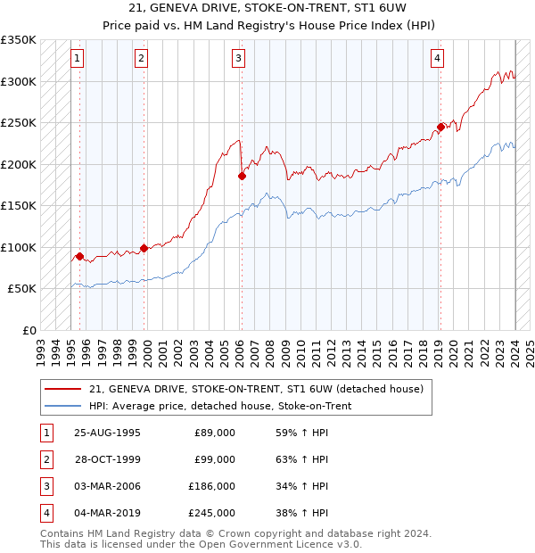 21, GENEVA DRIVE, STOKE-ON-TRENT, ST1 6UW: Price paid vs HM Land Registry's House Price Index