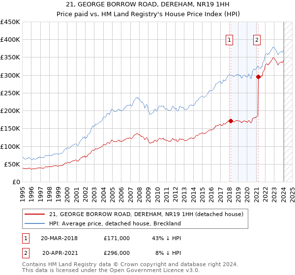 21, GEORGE BORROW ROAD, DEREHAM, NR19 1HH: Price paid vs HM Land Registry's House Price Index