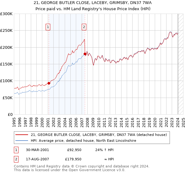 21, GEORGE BUTLER CLOSE, LACEBY, GRIMSBY, DN37 7WA: Price paid vs HM Land Registry's House Price Index
