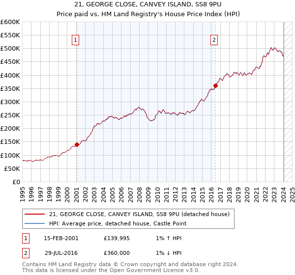 21, GEORGE CLOSE, CANVEY ISLAND, SS8 9PU: Price paid vs HM Land Registry's House Price Index