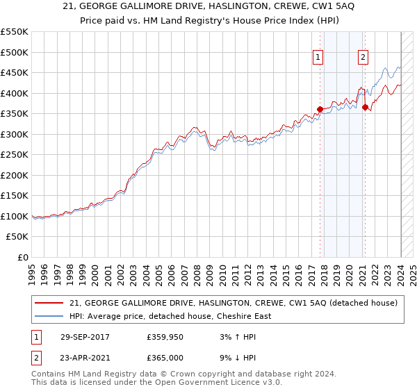 21, GEORGE GALLIMORE DRIVE, HASLINGTON, CREWE, CW1 5AQ: Price paid vs HM Land Registry's House Price Index