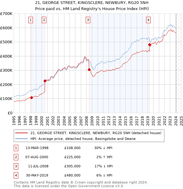 21, GEORGE STREET, KINGSCLERE, NEWBURY, RG20 5NH: Price paid vs HM Land Registry's House Price Index
