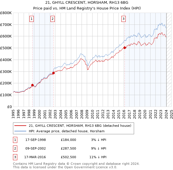 21, GHYLL CRESCENT, HORSHAM, RH13 6BG: Price paid vs HM Land Registry's House Price Index