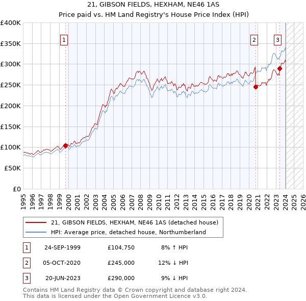 21, GIBSON FIELDS, HEXHAM, NE46 1AS: Price paid vs HM Land Registry's House Price Index
