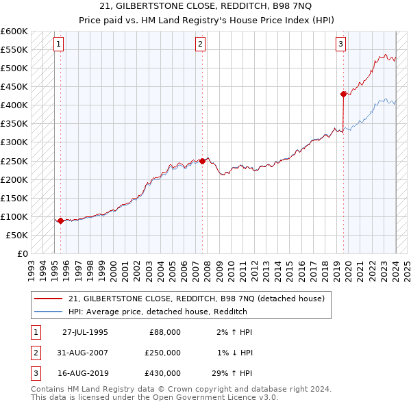 21, GILBERTSTONE CLOSE, REDDITCH, B98 7NQ: Price paid vs HM Land Registry's House Price Index