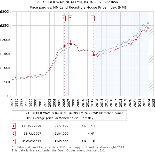 21, GILDER WAY, SHAFTON, BARNSLEY, S72 8WP: Price paid vs HM Land Registry's House Price Index
