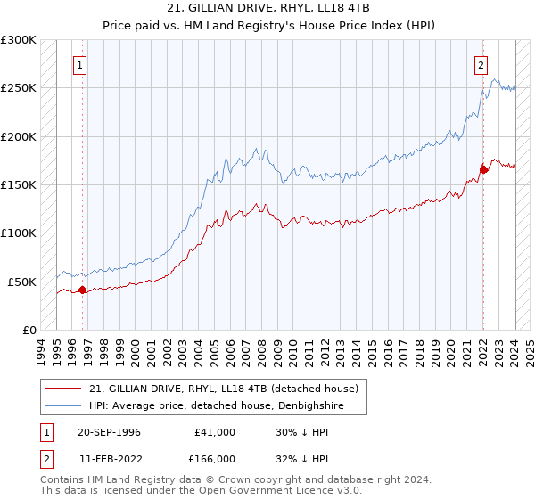 21, GILLIAN DRIVE, RHYL, LL18 4TB: Price paid vs HM Land Registry's House Price Index