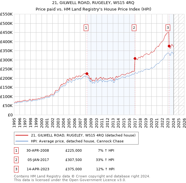 21, GILWELL ROAD, RUGELEY, WS15 4RQ: Price paid vs HM Land Registry's House Price Index
