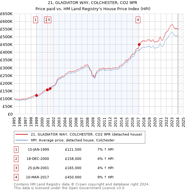 21, GLADIATOR WAY, COLCHESTER, CO2 9PR: Price paid vs HM Land Registry's House Price Index