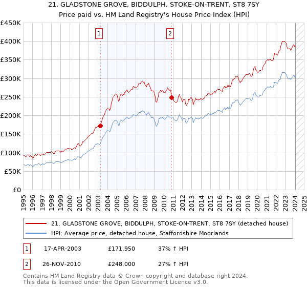 21, GLADSTONE GROVE, BIDDULPH, STOKE-ON-TRENT, ST8 7SY: Price paid vs HM Land Registry's House Price Index