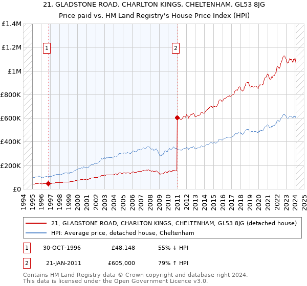 21, GLADSTONE ROAD, CHARLTON KINGS, CHELTENHAM, GL53 8JG: Price paid vs HM Land Registry's House Price Index