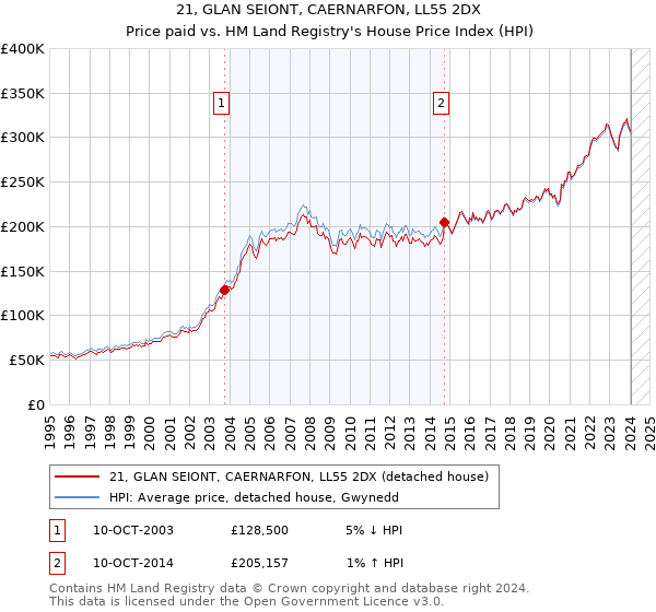 21, GLAN SEIONT, CAERNARFON, LL55 2DX: Price paid vs HM Land Registry's House Price Index