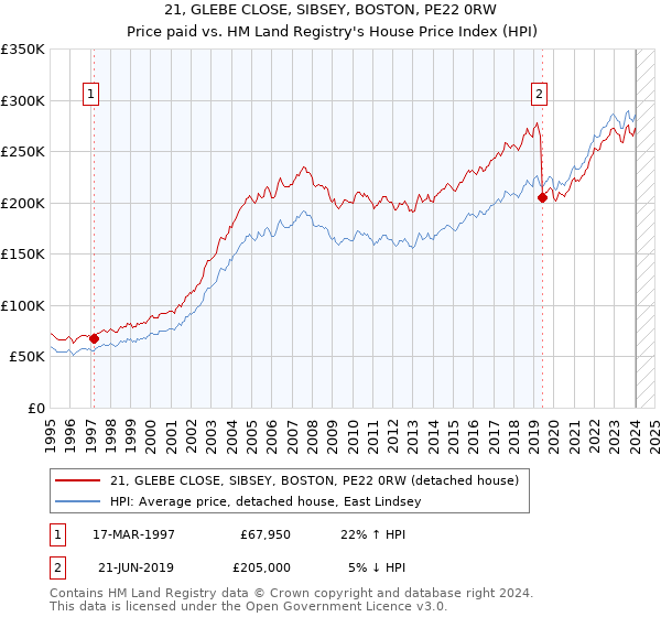 21, GLEBE CLOSE, SIBSEY, BOSTON, PE22 0RW: Price paid vs HM Land Registry's House Price Index
