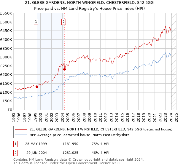 21, GLEBE GARDENS, NORTH WINGFIELD, CHESTERFIELD, S42 5GG: Price paid vs HM Land Registry's House Price Index