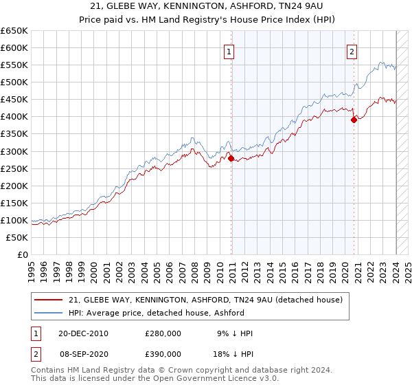 21, GLEBE WAY, KENNINGTON, ASHFORD, TN24 9AU: Price paid vs HM Land Registry's House Price Index