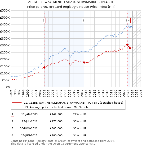 21, GLEBE WAY, MENDLESHAM, STOWMARKET, IP14 5TL: Price paid vs HM Land Registry's House Price Index