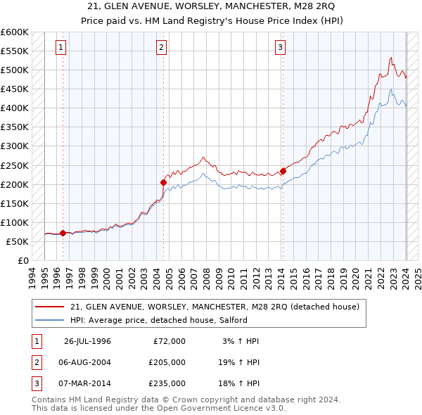 21, GLEN AVENUE, WORSLEY, MANCHESTER, M28 2RQ: Price paid vs HM Land Registry's House Price Index