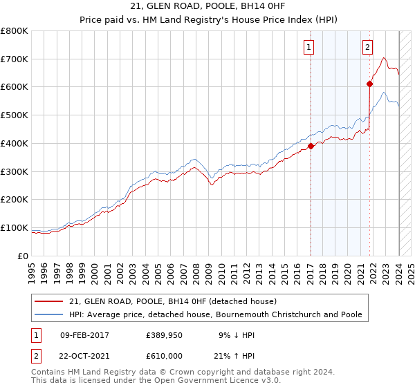 21, GLEN ROAD, POOLE, BH14 0HF: Price paid vs HM Land Registry's House Price Index