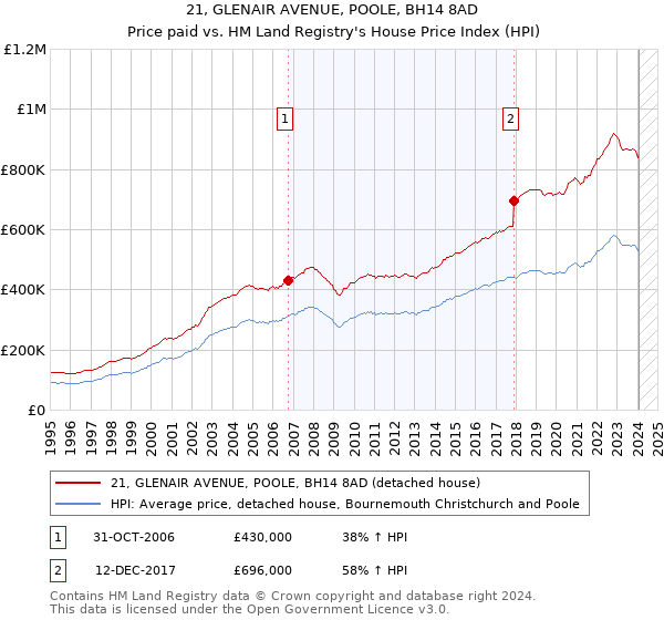 21, GLENAIR AVENUE, POOLE, BH14 8AD: Price paid vs HM Land Registry's House Price Index