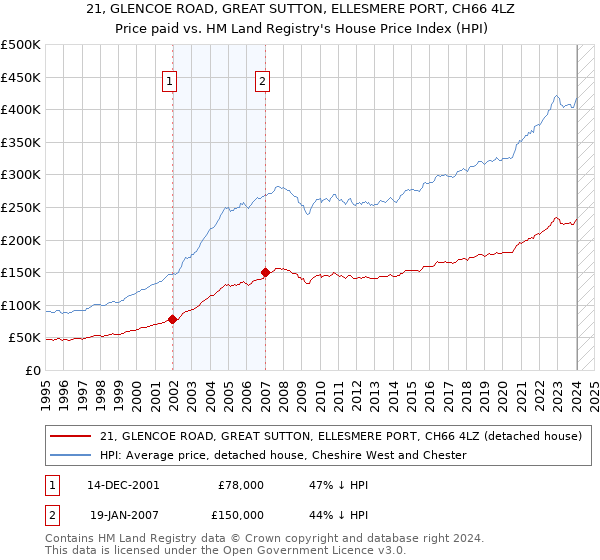 21, GLENCOE ROAD, GREAT SUTTON, ELLESMERE PORT, CH66 4LZ: Price paid vs HM Land Registry's House Price Index