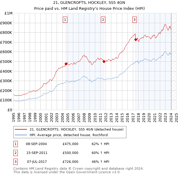 21, GLENCROFTS, HOCKLEY, SS5 4GN: Price paid vs HM Land Registry's House Price Index