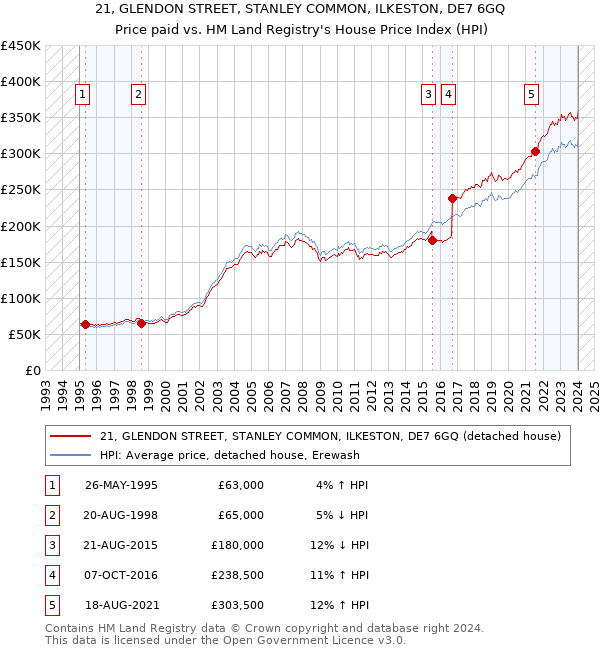 21, GLENDON STREET, STANLEY COMMON, ILKESTON, DE7 6GQ: Price paid vs HM Land Registry's House Price Index