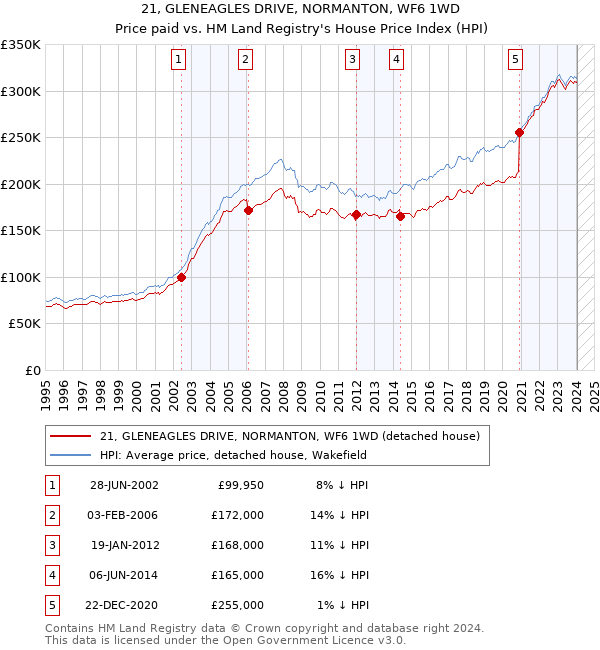 21, GLENEAGLES DRIVE, NORMANTON, WF6 1WD: Price paid vs HM Land Registry's House Price Index