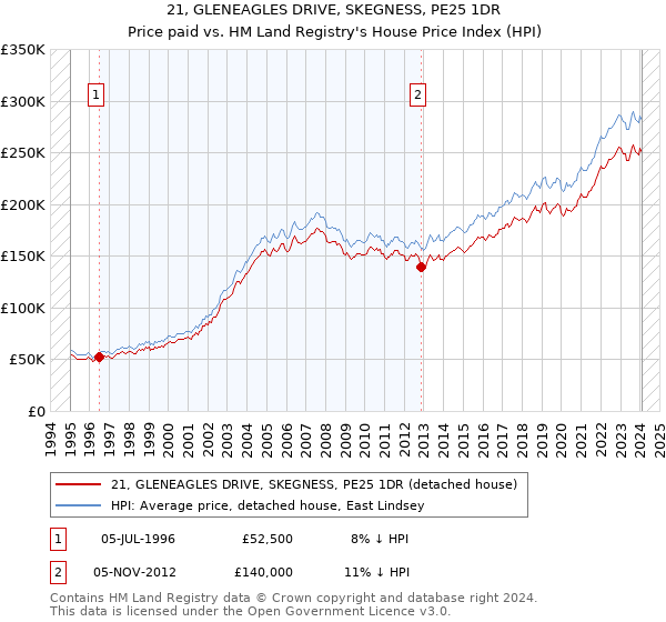 21, GLENEAGLES DRIVE, SKEGNESS, PE25 1DR: Price paid vs HM Land Registry's House Price Index