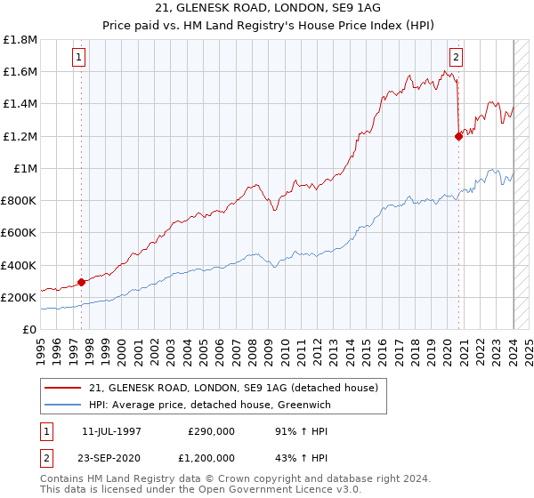 21, GLENESK ROAD, LONDON, SE9 1AG: Price paid vs HM Land Registry's House Price Index
