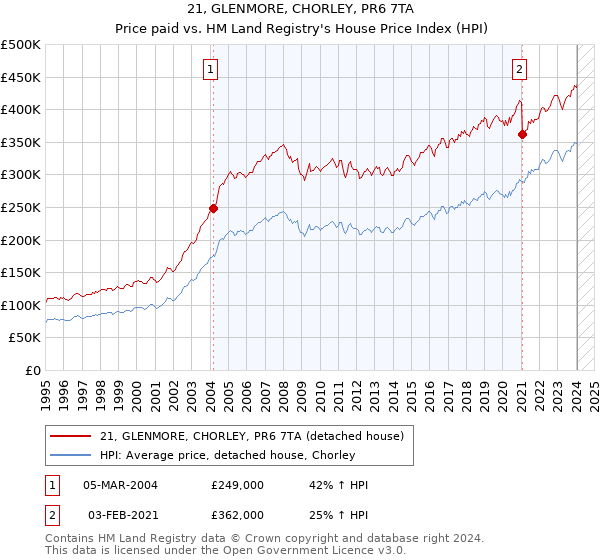 21, GLENMORE, CHORLEY, PR6 7TA: Price paid vs HM Land Registry's House Price Index